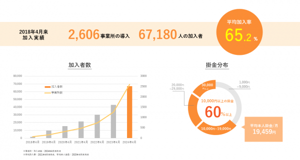 はぐくみ企業年金加入実績 2024年4月末