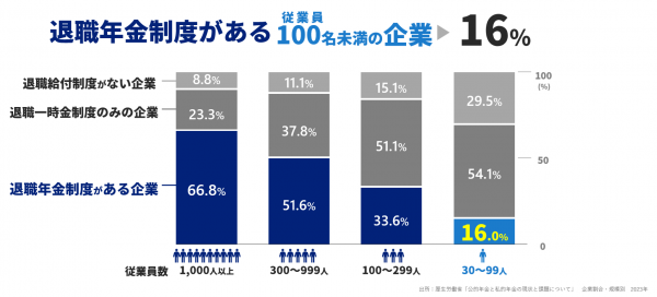 従業員100名未満の企業で企業年金が導入されているのはわずか16％