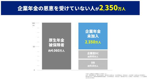 企業年金の恩恵を受けていない人が2,350万人