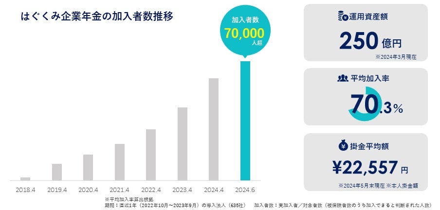 加入者7万人超、平均加入率70.3%、運用資産額250億円、掛金平均額22,557円