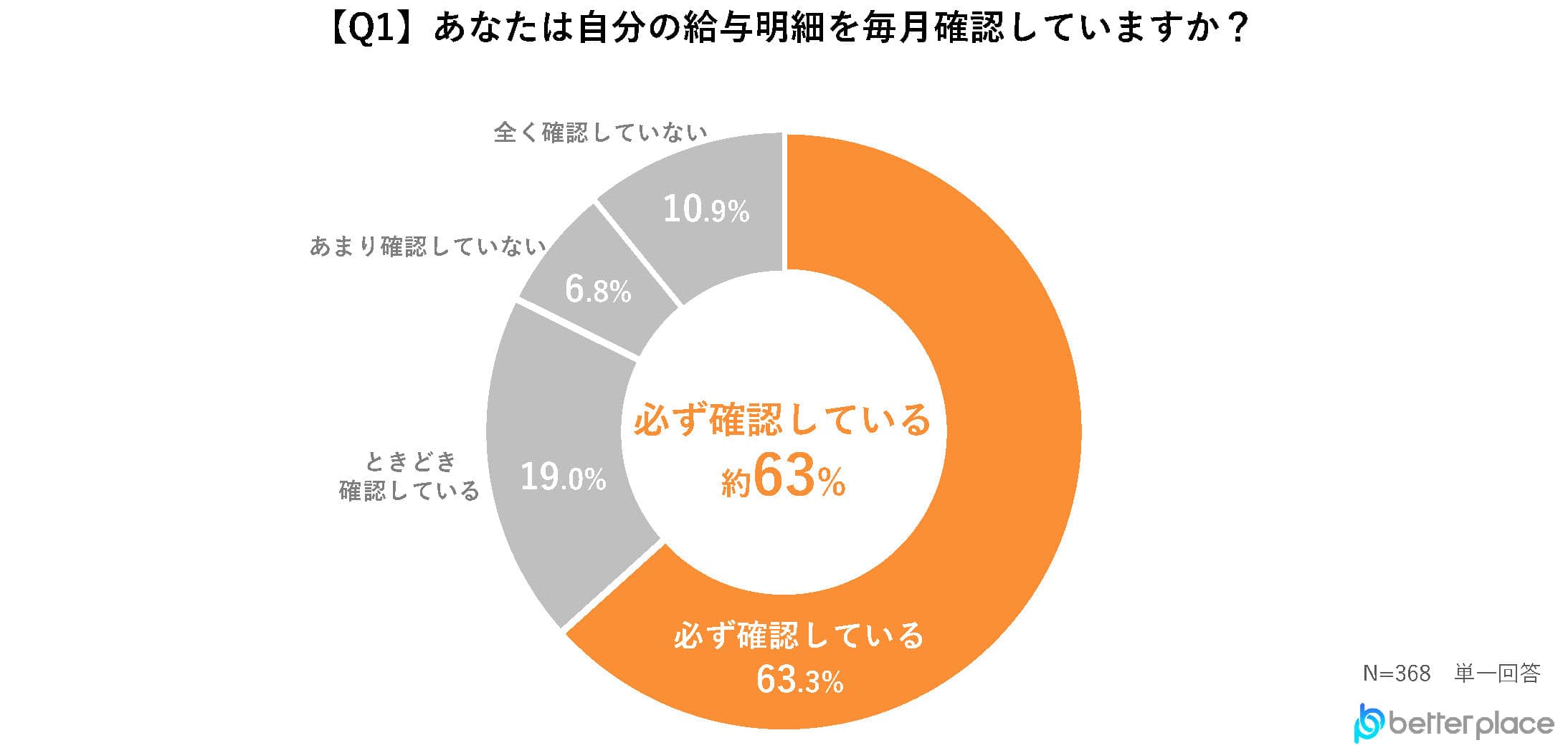 【Q1】あなたは自分の給与明細を毎月確認していますか？