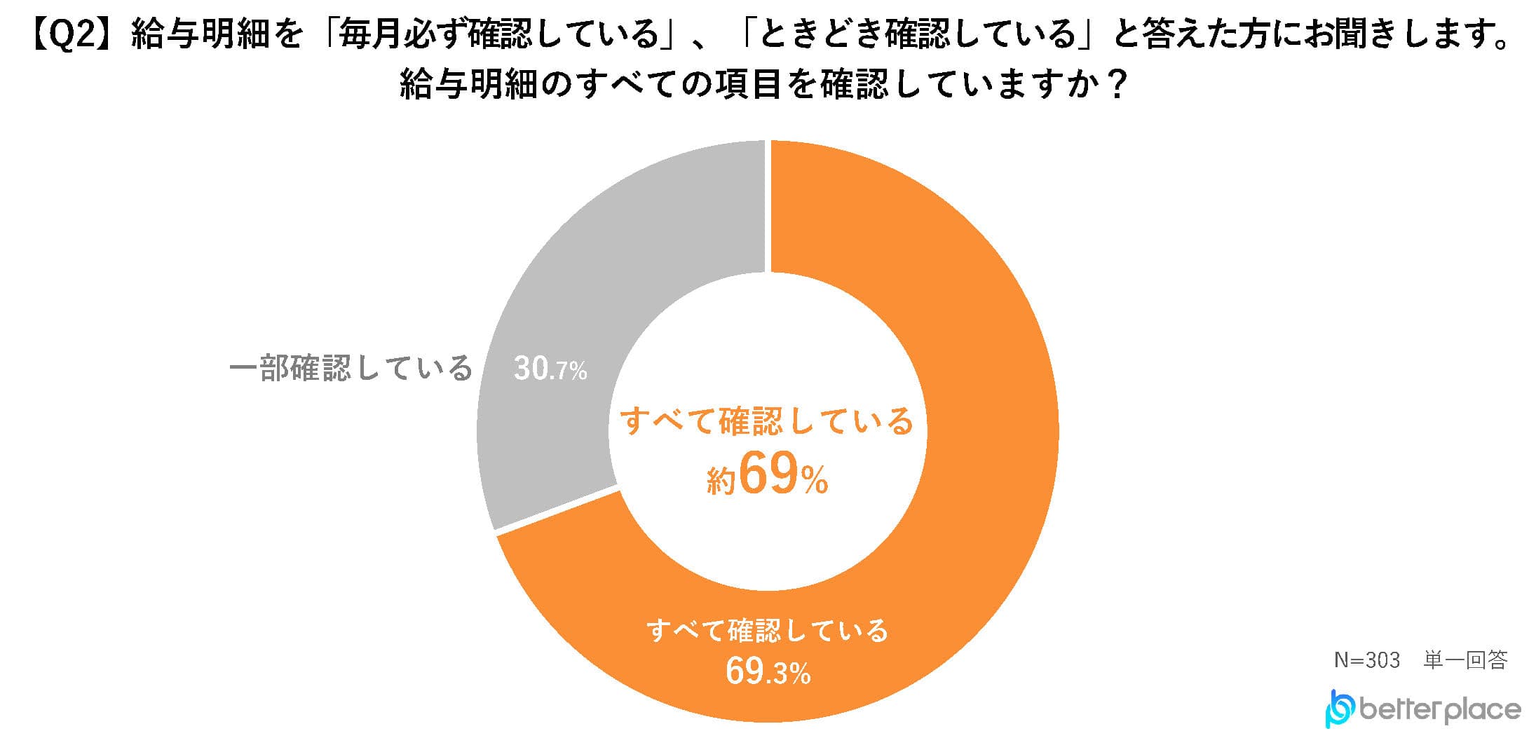 【Q2】給与明細を「毎月必ず確認している」、「ときどき確認している」と答えた方にお聞きします。給与明細のすべての項目を確認していますか？