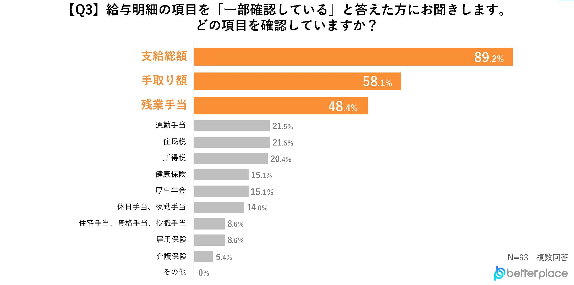 【Q3】給与明細の項目を「一部確認している」と答えた方にお聞きします。どの項目を確認していますか？（複数回答可）