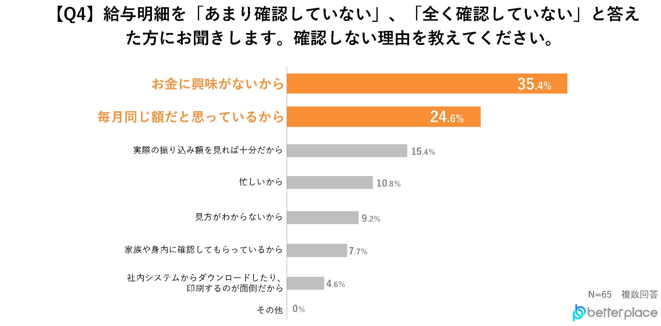 【Q4】給与明細を「あまり確認していない」、「全く確認していない」と答えた方にお聞きします。確認しない理由を教えてください（複数回答可）