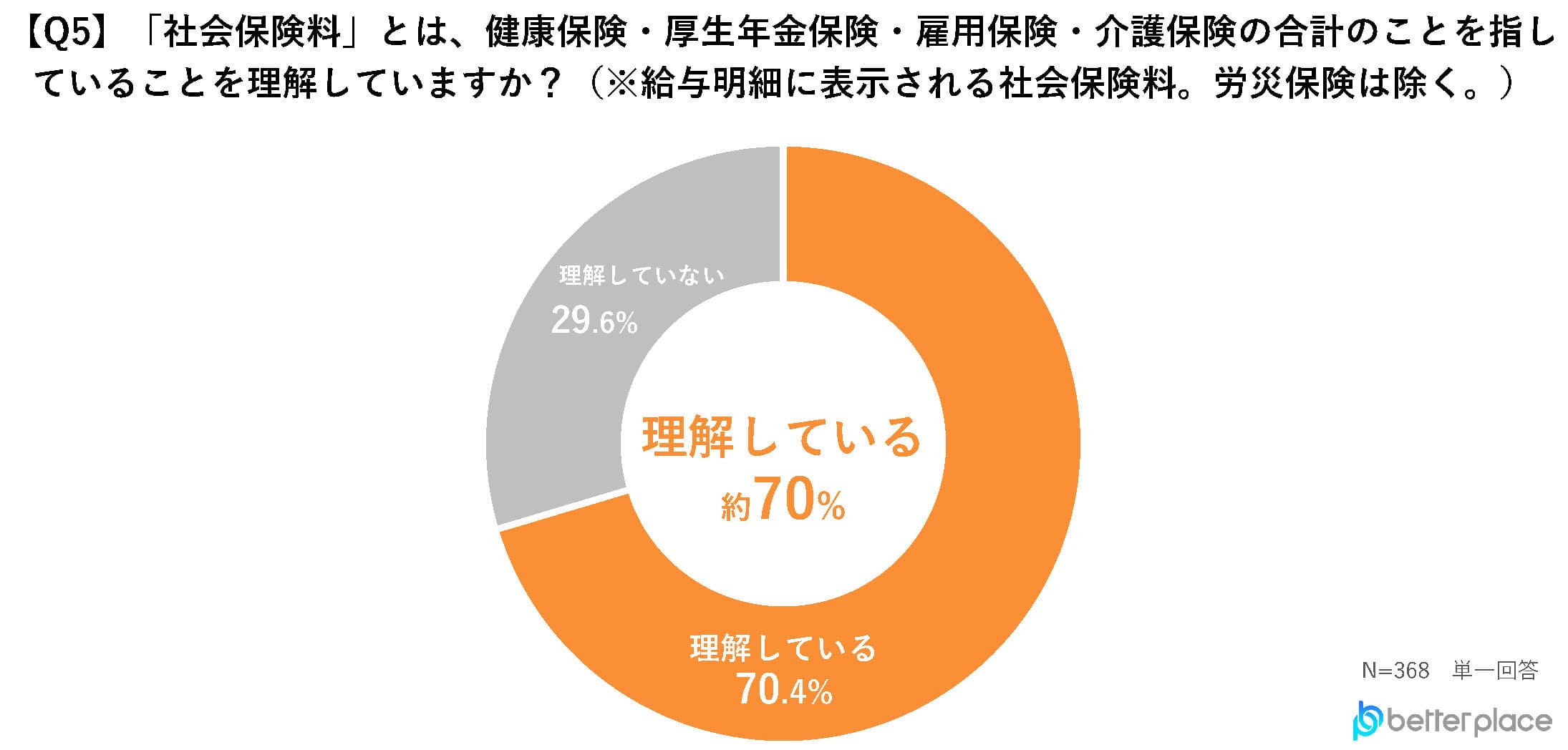 【Q5】「社会保険料」とは、健康保険・厚生年金保険・雇用保険・介護保険の合計のことを指していることを理解していますか？（※給与明細に表示される社会保険料。労災保険は除く。）