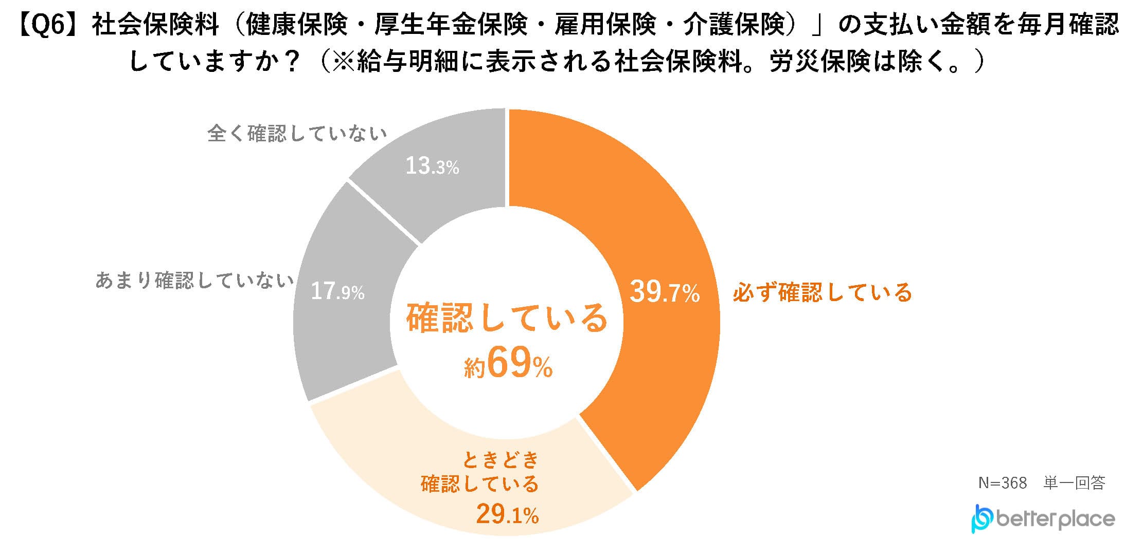 【Q6】社会保険料（健康保険・厚生年金保険・雇用保険・介護保険）」の支払い金額を毎月確認していますか？（※給与明細に表示される社会保険料。労災保険は除く。）