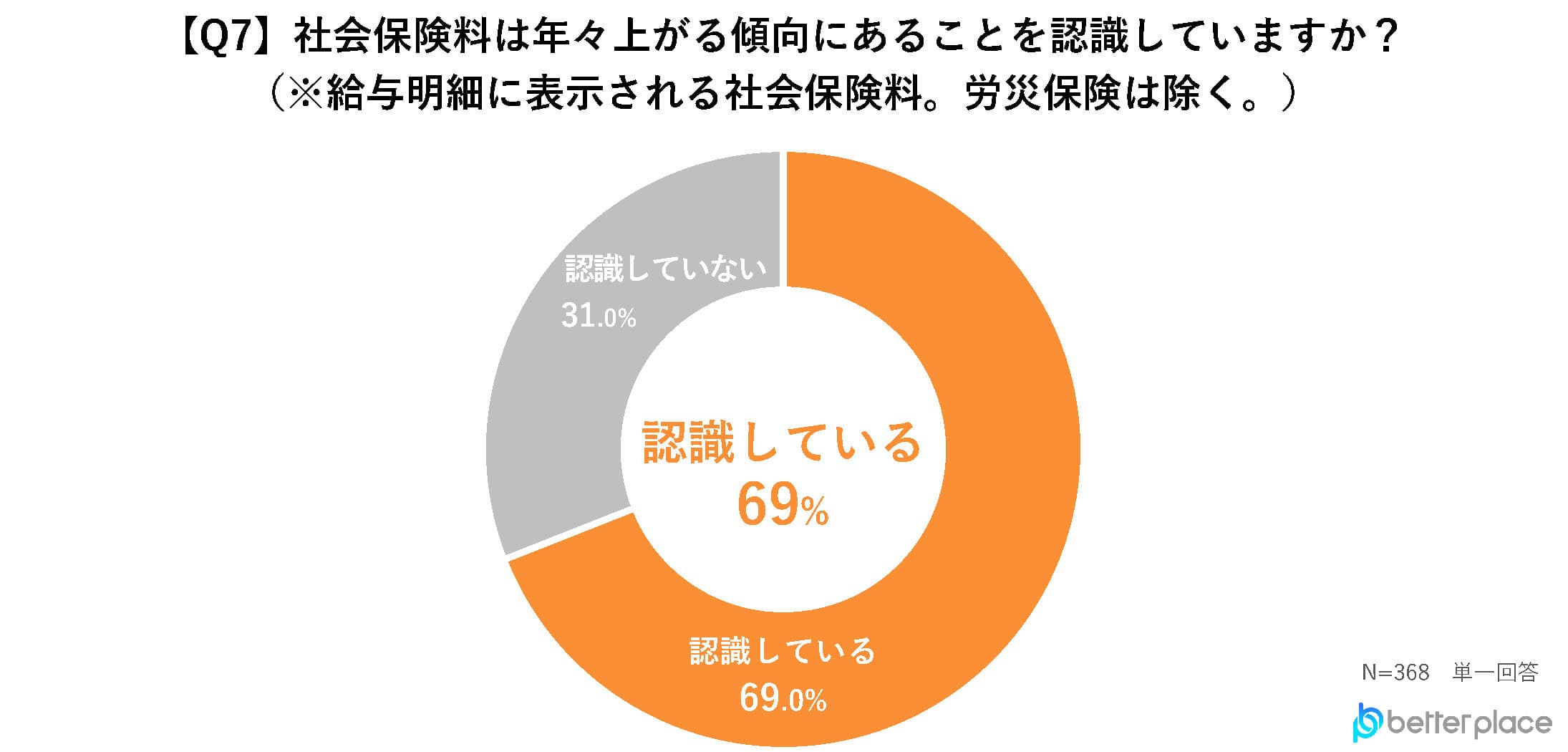 【Q7】社会保険料は年々上がる傾向にあることを認識していますか？（※給与明細に表示される社会保険料。労災保険は除く。）