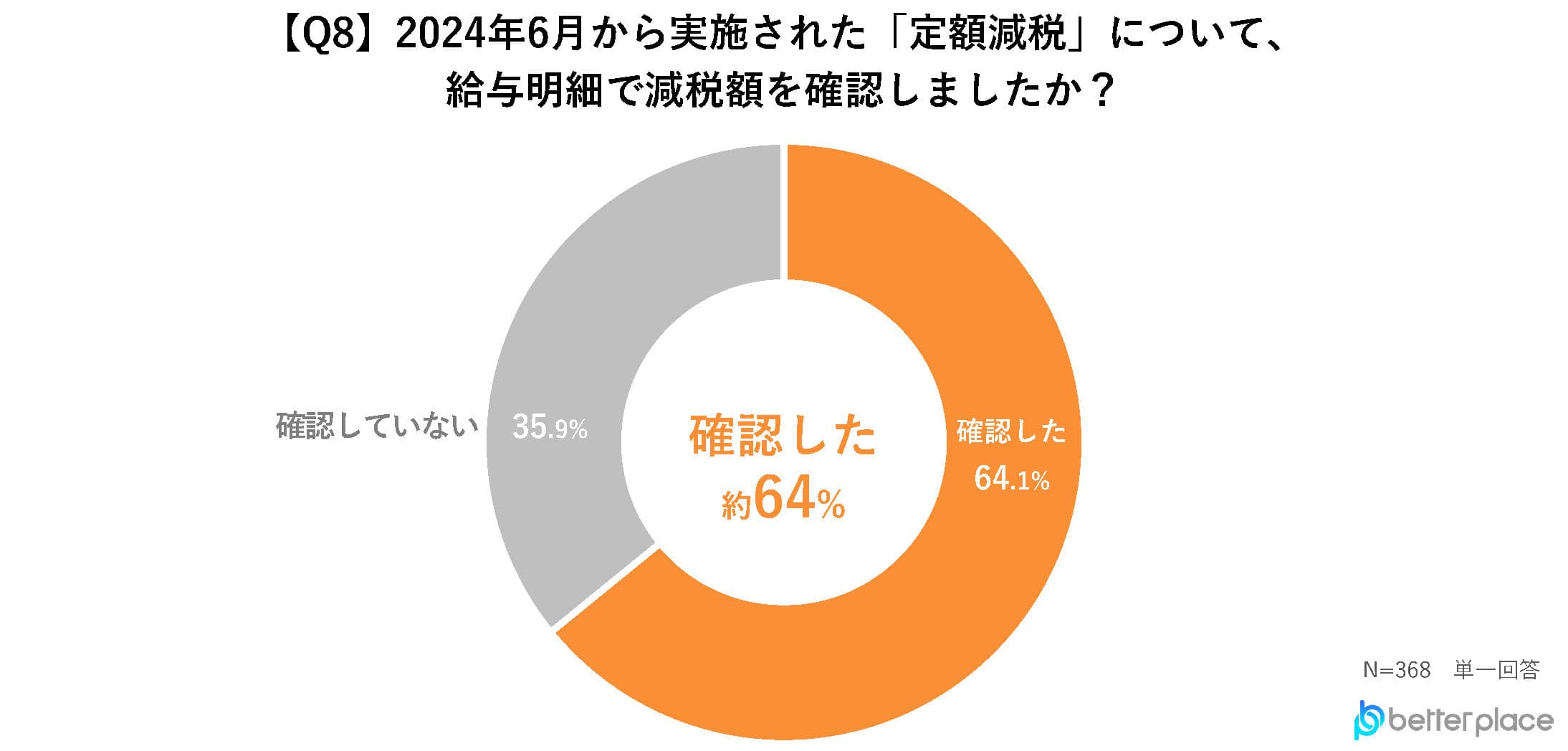 【Q8】2024年6月から実施された「定額減税」について、給与明細で減税額を確認しましたか？