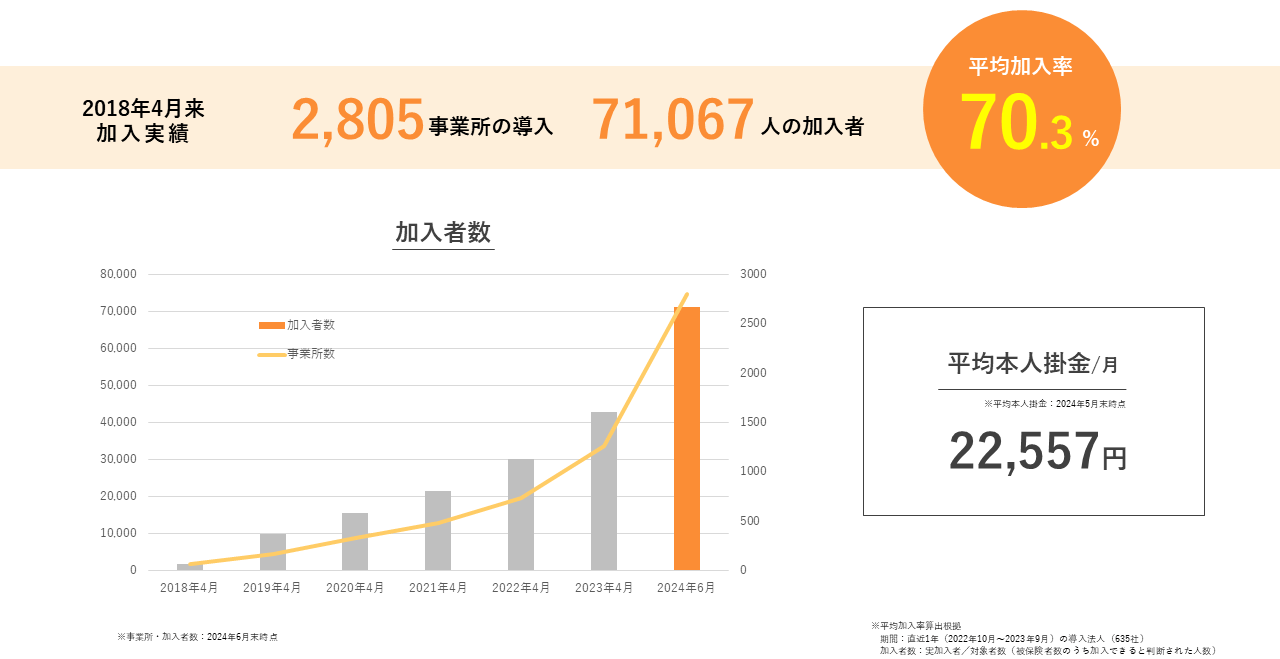 はぐくみ企業年金加入実績 2024年6月末