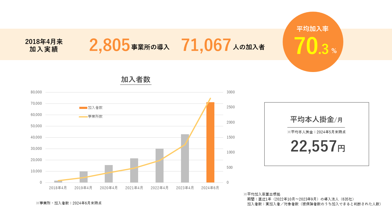 はぐくみ企業年金加入実績 2024年6月末