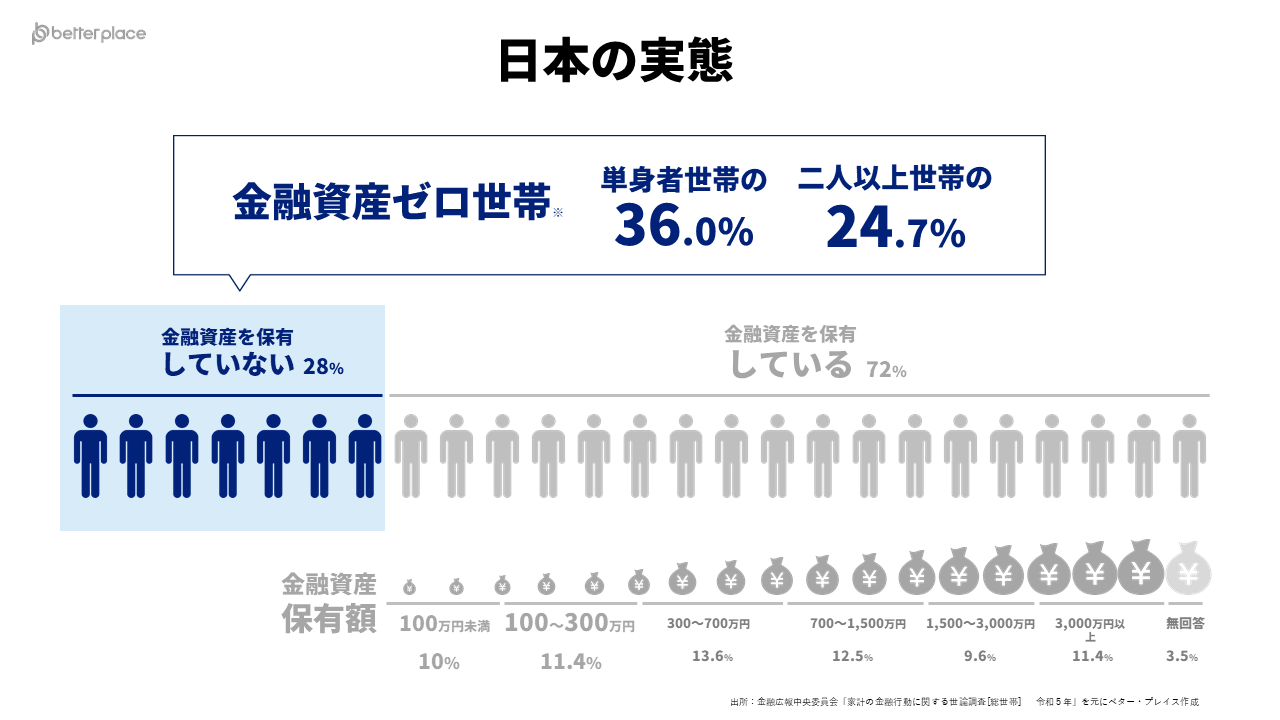 金融資産ゼロ世帯は単身者世帯の36.0％ 、二人以上世帯の24.7％