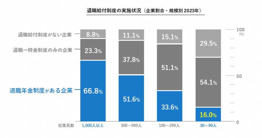 退職給付制度の実施状況（企業割合・規模別2023年）