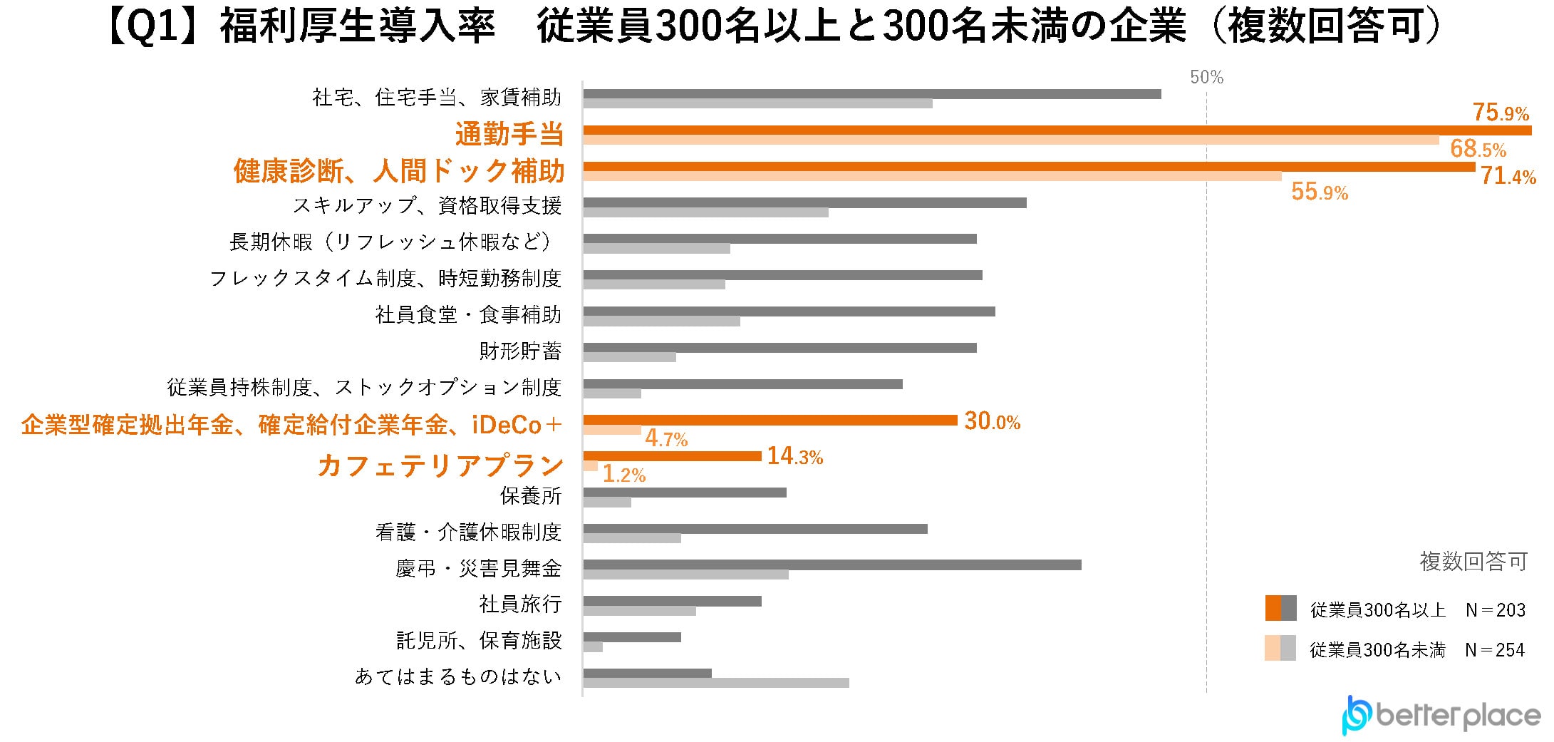 Q１.あなたの会社にある福利厚生を教えてください（複数回答可）