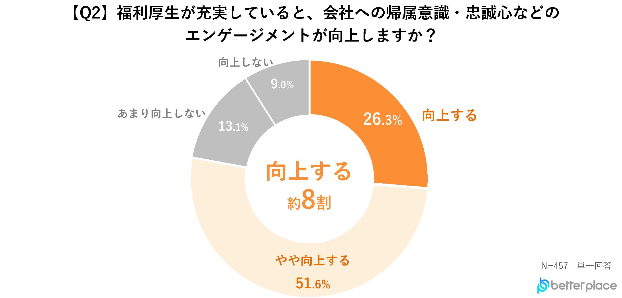 Q２.福利厚生が充実していると、会社への帰属意識、忠誠心などのエンゲージメントが向上しますか？