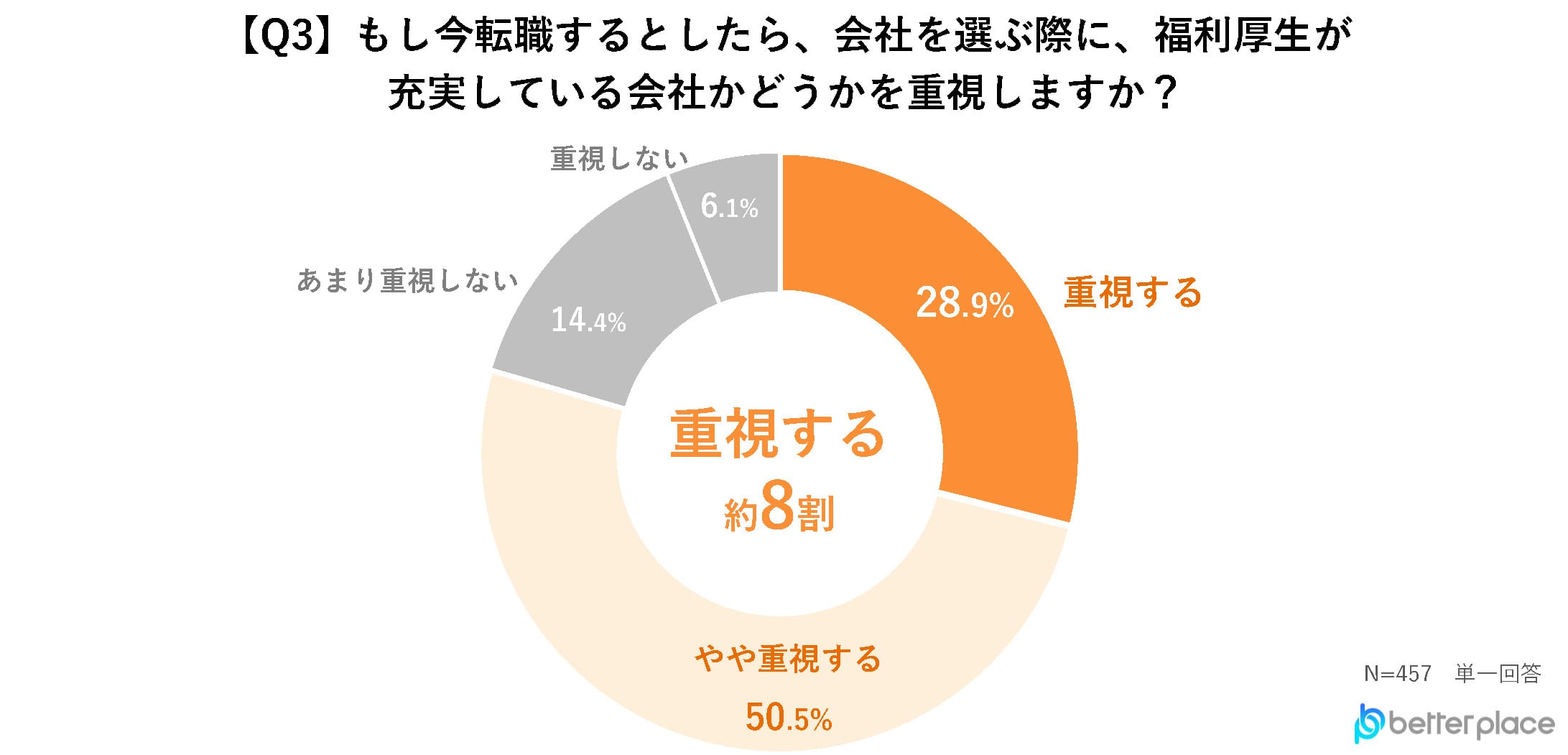 Q３.もし今転職するとしたら、会社を選ぶ際に、福利厚生が充実している会社かどうかを重視しますか？