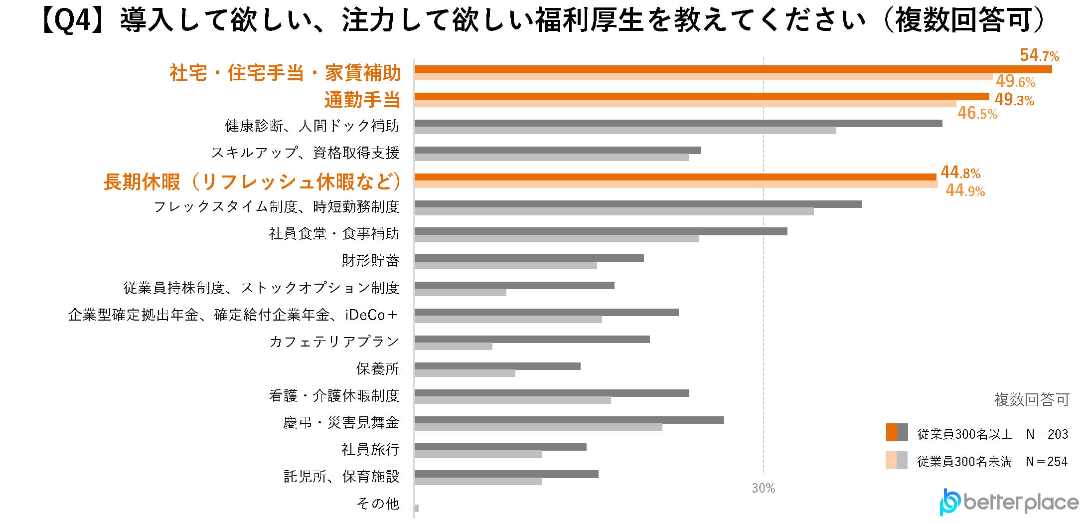 Q４.導入して欲しい、注力して欲しい福利厚生を教えてください（複数回答可）