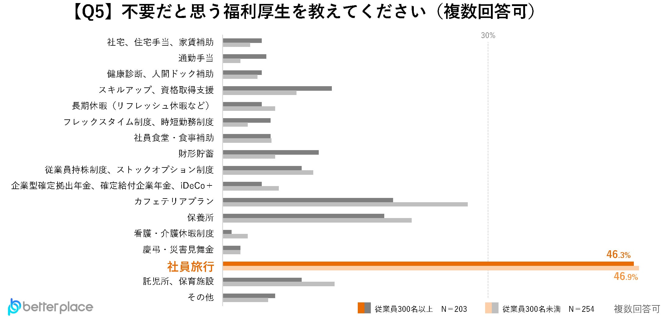 Q５.不要だと思う福利厚生を教えてください（複数回答可）