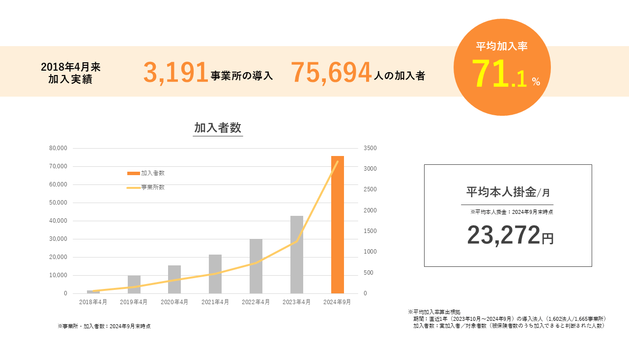 はぐくみ企業年金加入実績 2024年9月末