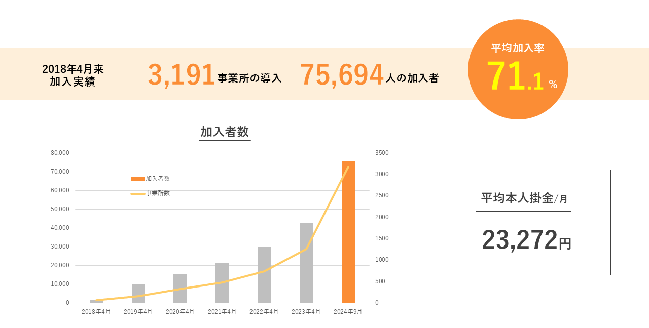 はぐくみ企業年金加入実績 2024年9月末