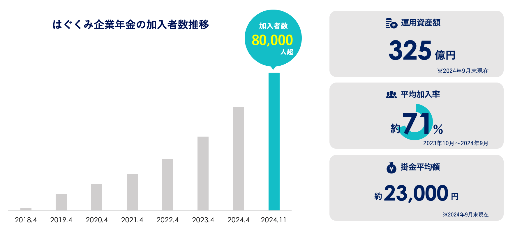 はぐくみ企業年金の加入者数推移