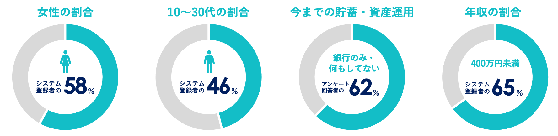 女性の割合／10～30代の割合／今までの貯蓄・資産運用／年収の割合