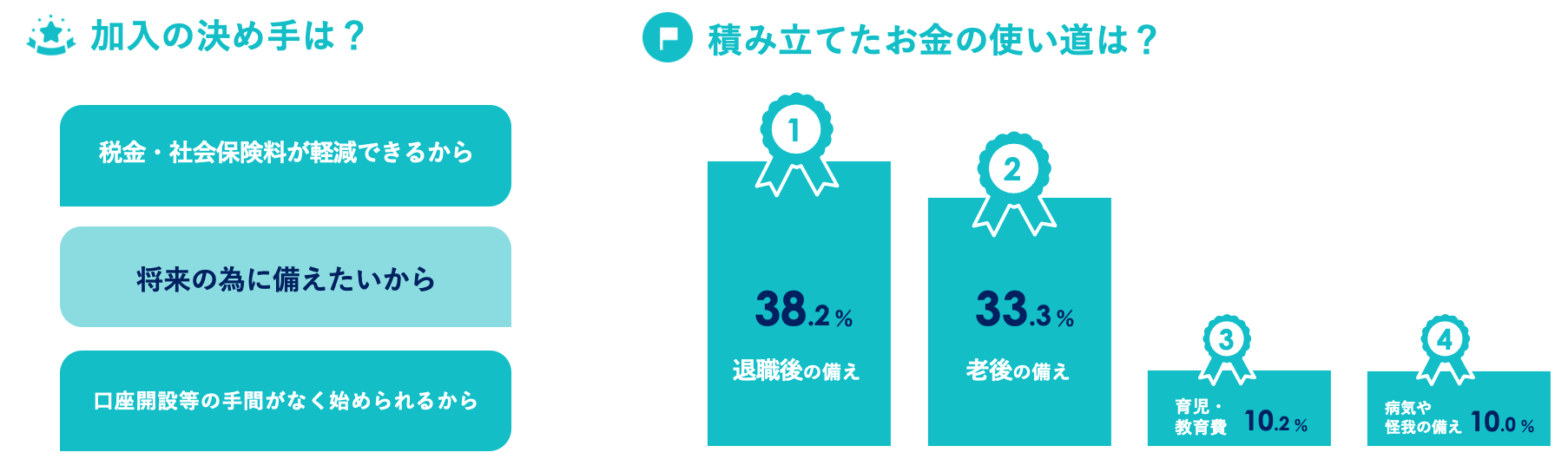 加入の決め手／積み立てたお金の使い道