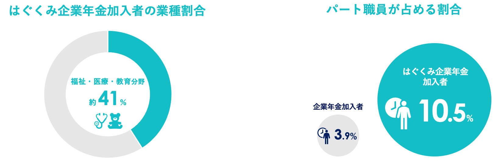 はぐくみ企業年金加入者の業種割合／パート職員が占める割合