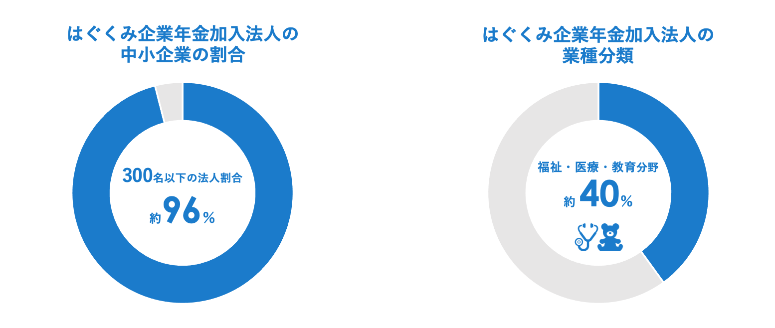 はぐくみ企業年金加入法人の中小企業の割合／業種分類