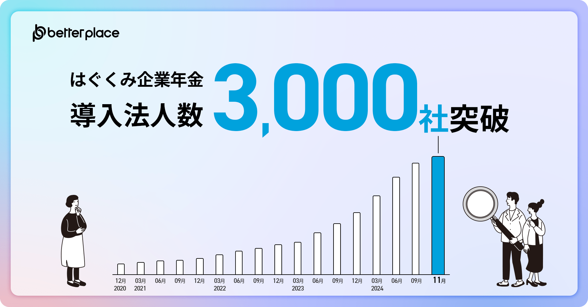 「はぐくみ企業年金」導入法人数3,000社突破