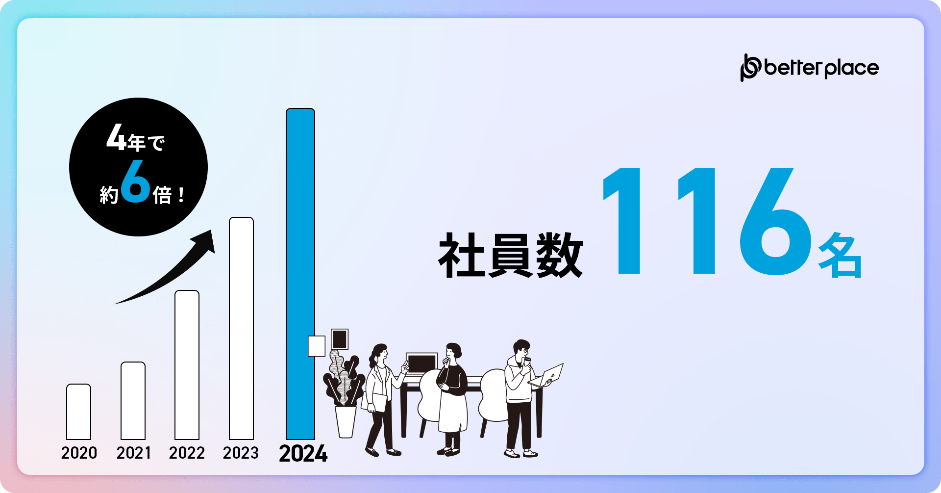 社員数 116名