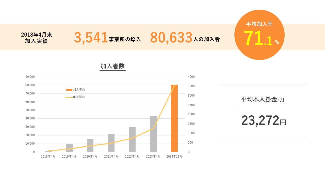 はぐくみ企業年金加入実績 2024年11月末