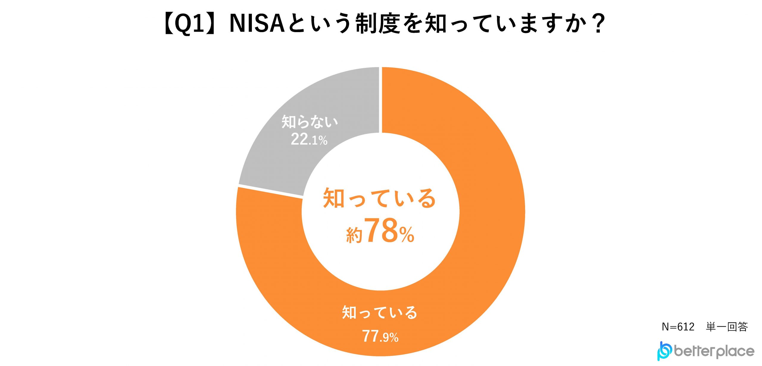 Q1. NISAという制度を知っていますか？