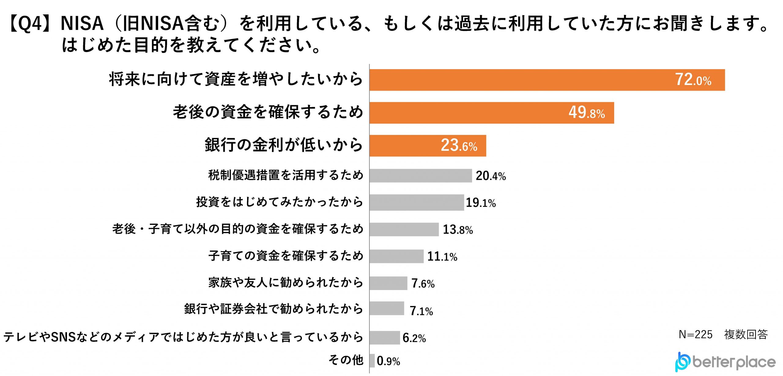 Q4. NISA（旧NISA含む）を利用している、もしくは過去に利用していた方にお聞きします。はじめた目的を教えてください。（複数回答可）