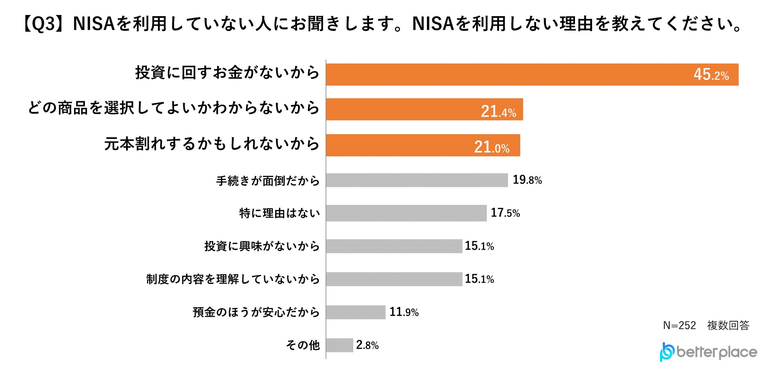 Q3. NISAを利用していない人にお聞きします。NISAを利用しない理由を教えてください。（複数回答可）