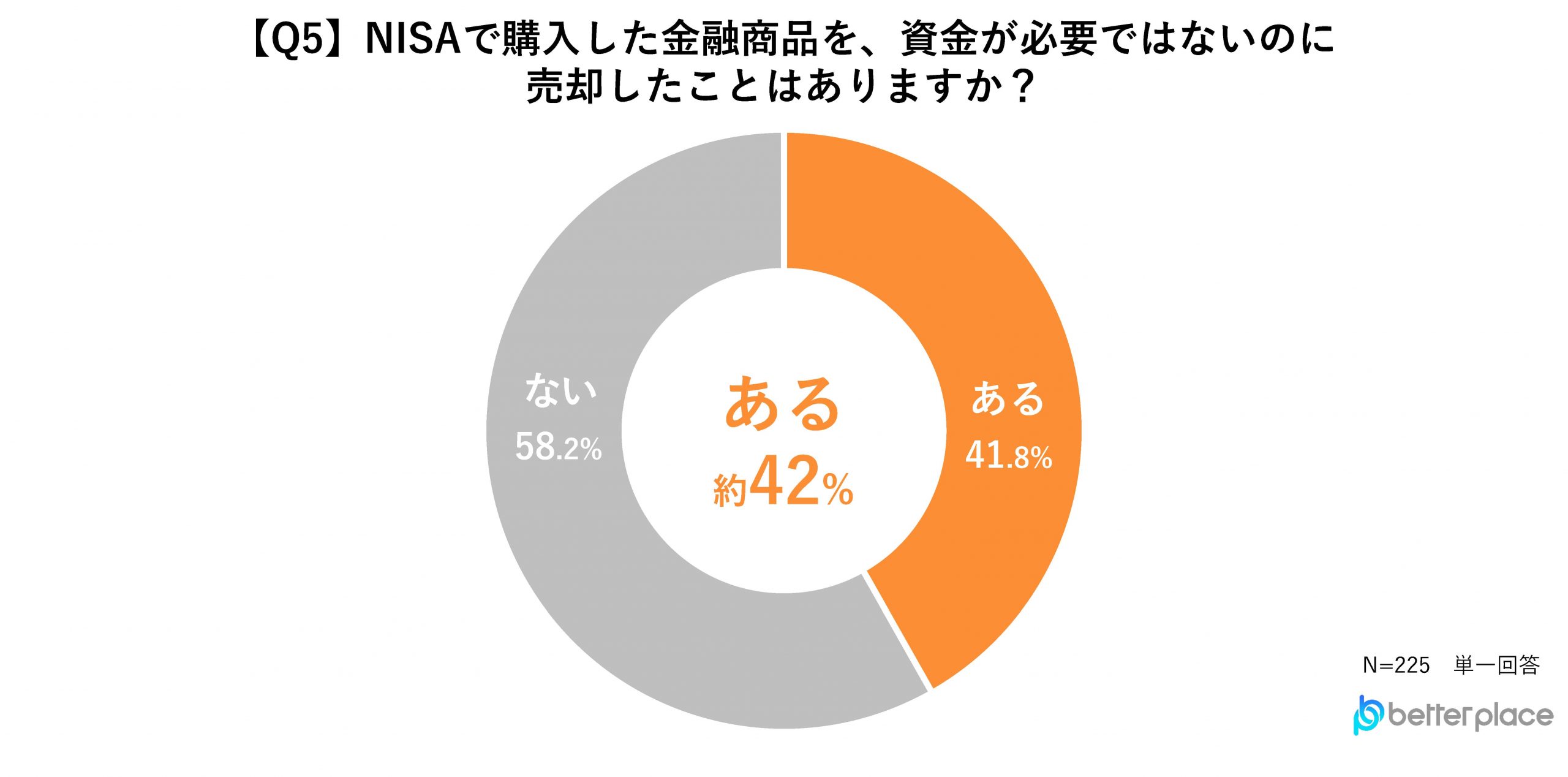 Q5. NISAで購入した金融商品を、資金が必要ではないのに売却したことはありますか？