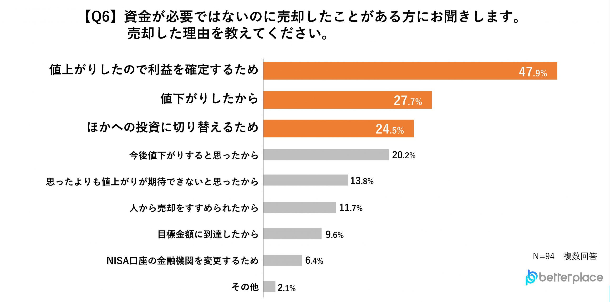 Q6.資金が必要ではないのに売却したことがある方にお聞きします。売却した理由を教えてください。（複数回答可）