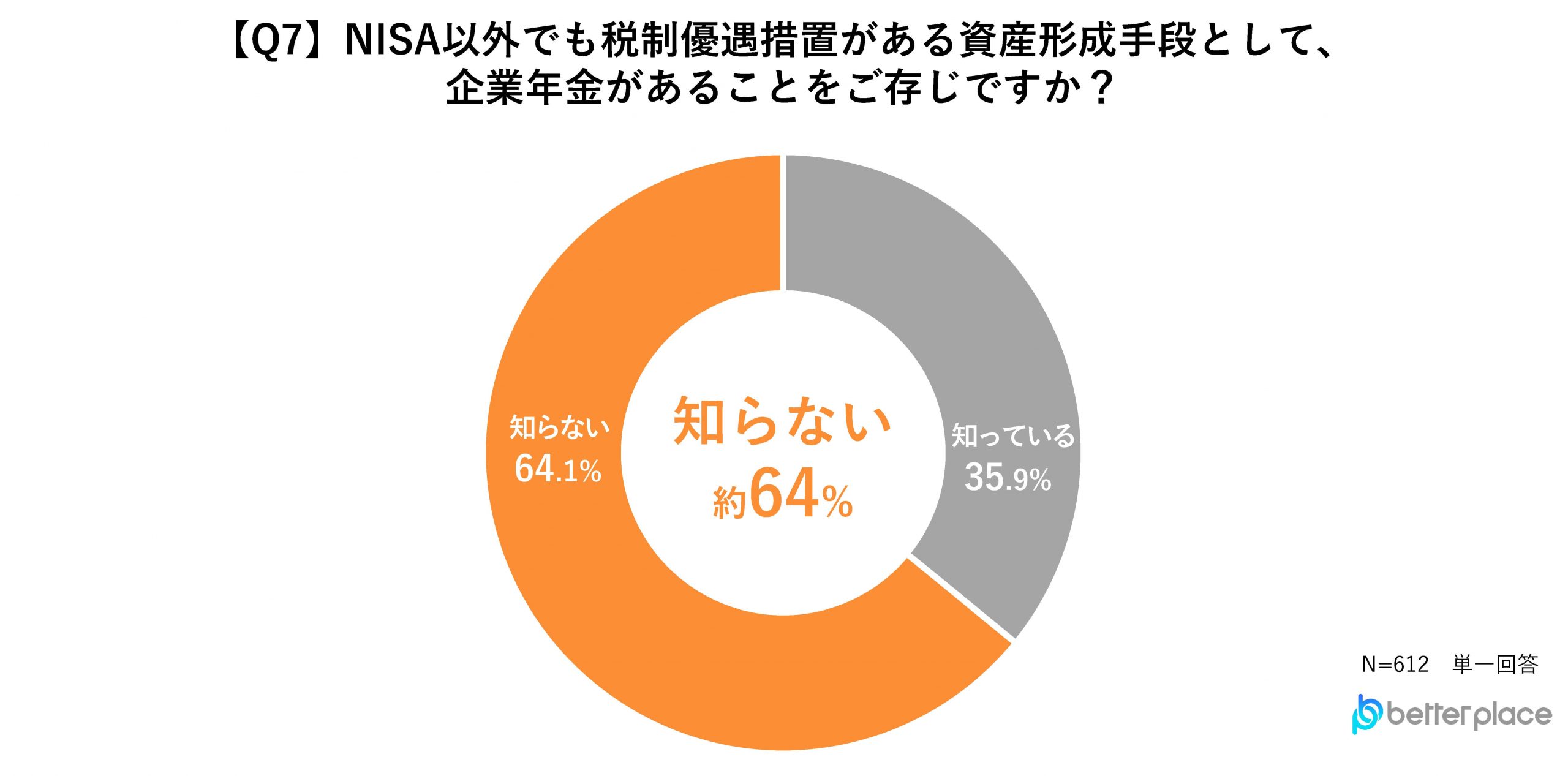 Q7.　NISA以外でも税制優遇措置がある資産形成手段として、企業年金があることをご存じですか？