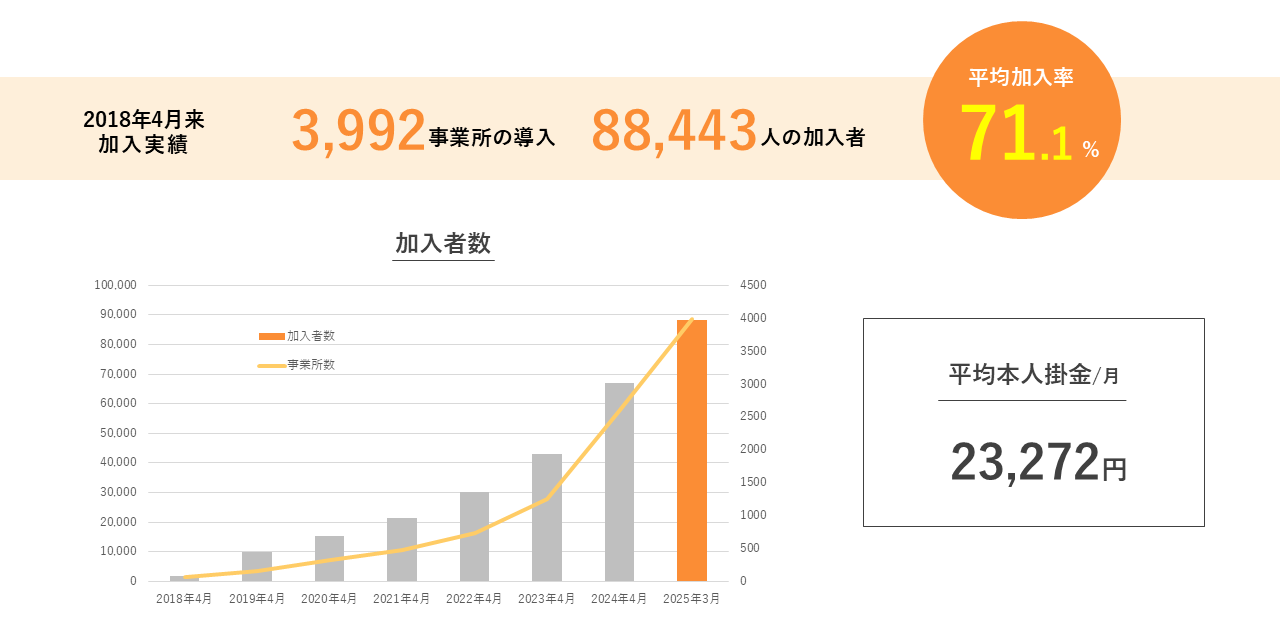 はぐくみ企業年金加入実績 2025年3月末