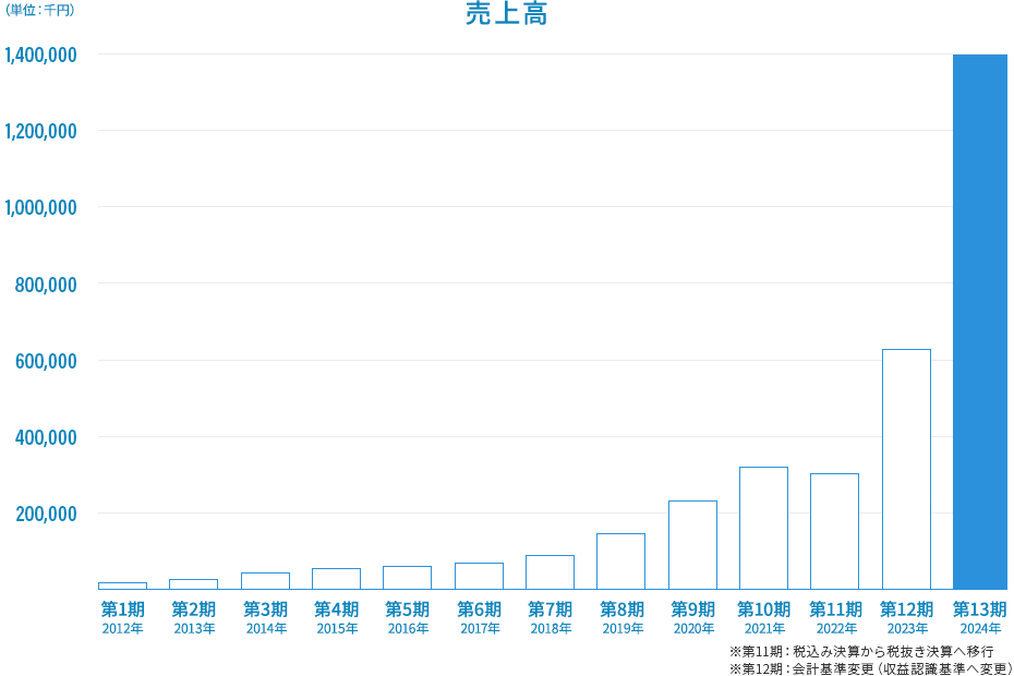 業績推移
