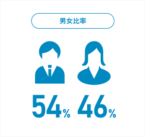 男女比率