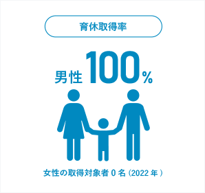 育休取得率
