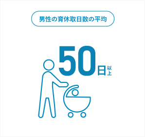 男性の育休取得日数の平均