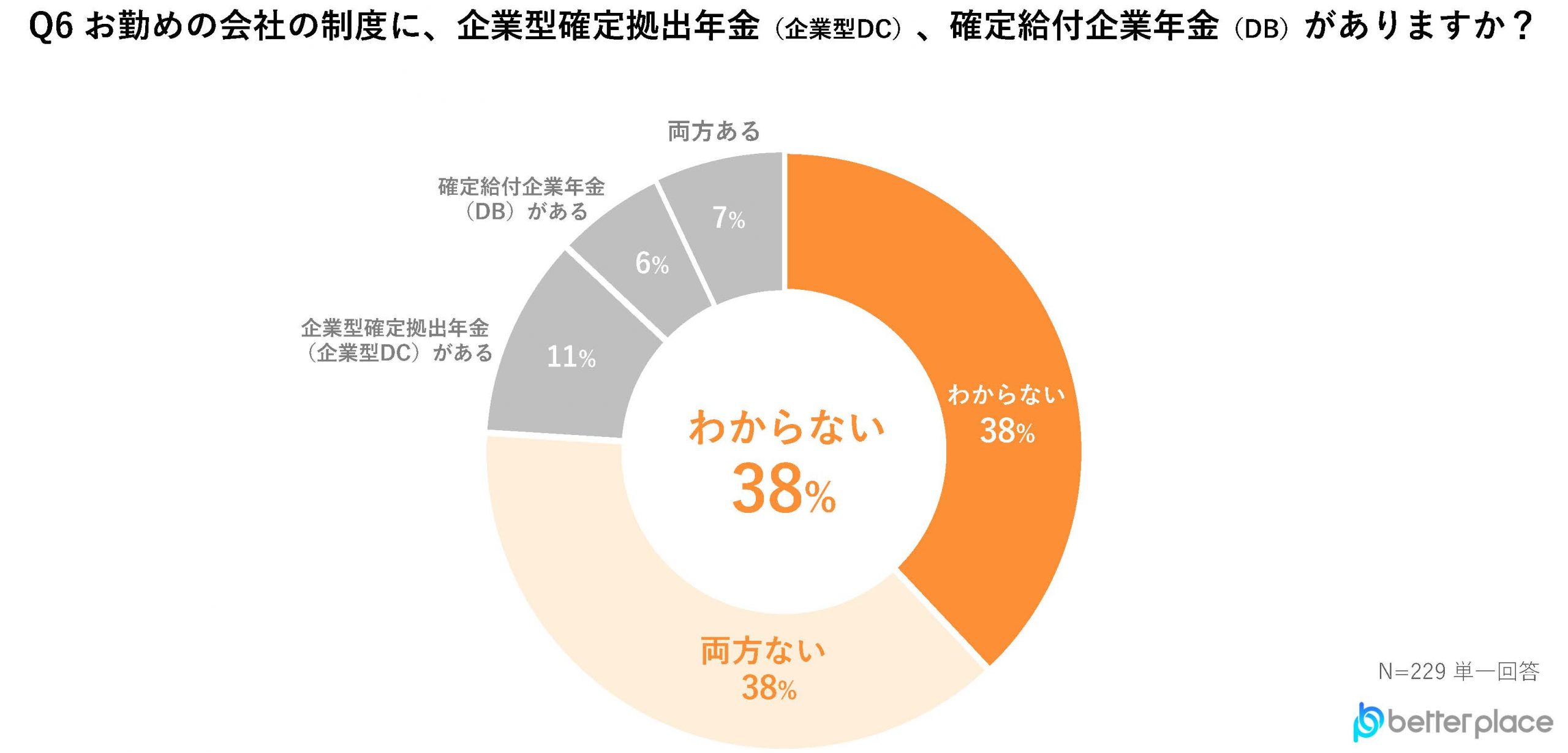 つみたてNISA・iDeCoに関するアンケート調査】結果について - 株式会社ベター・プレイス