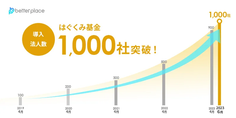 「はぐくみ基金」導入法人数1,000社を突破