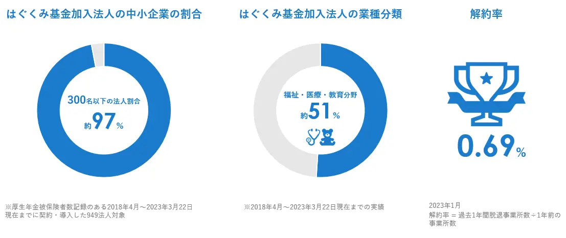 導入法人のうち97%が従業員300名以下の中小規模法人、5割超の法人が福祉・医療・教育関連、解約率は0.69%／年