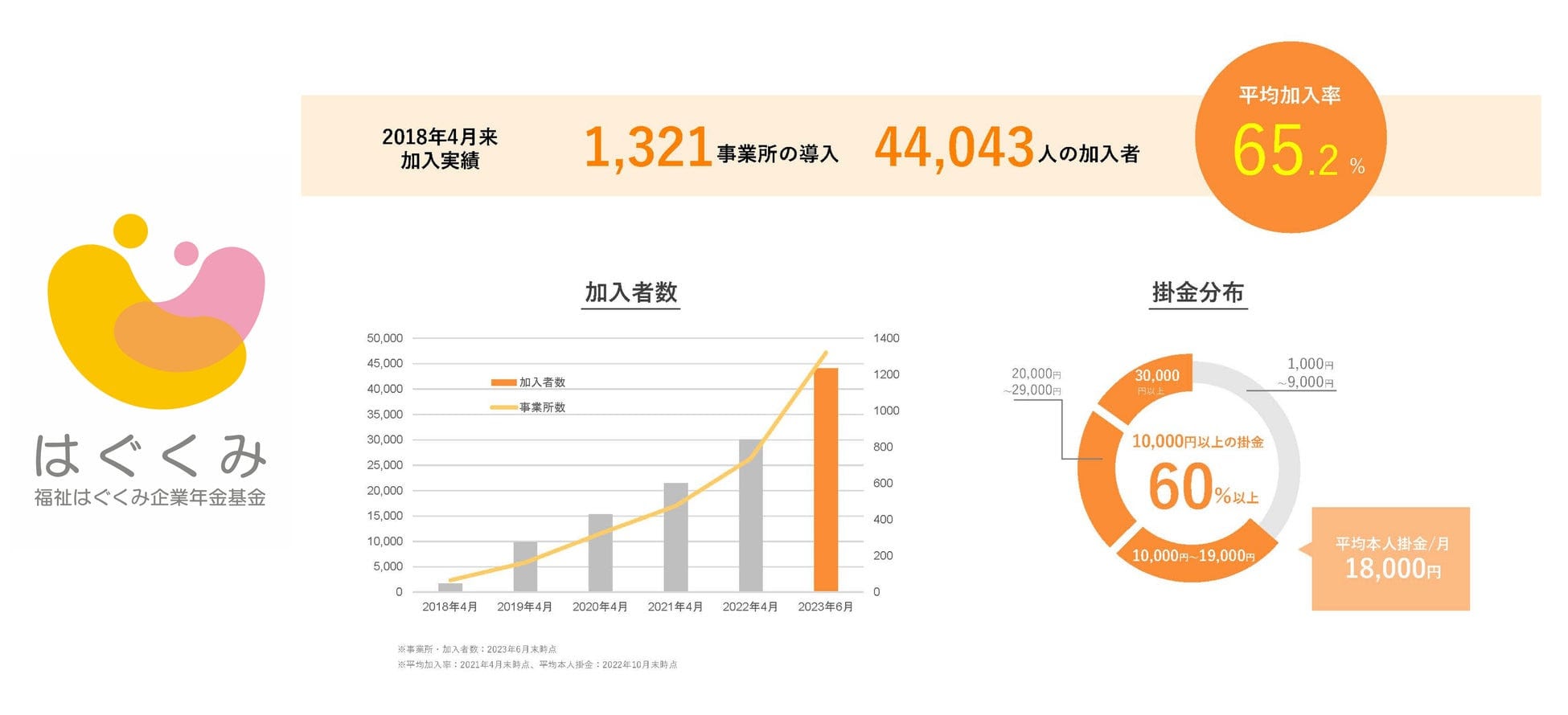 はぐくみ基金加入実績