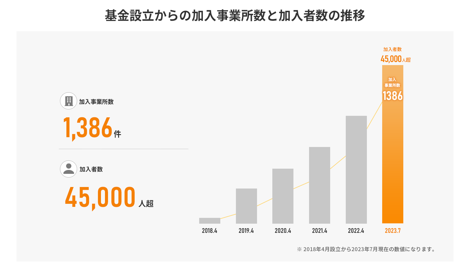 基金設立からの加入事業所数と加入者数の推移