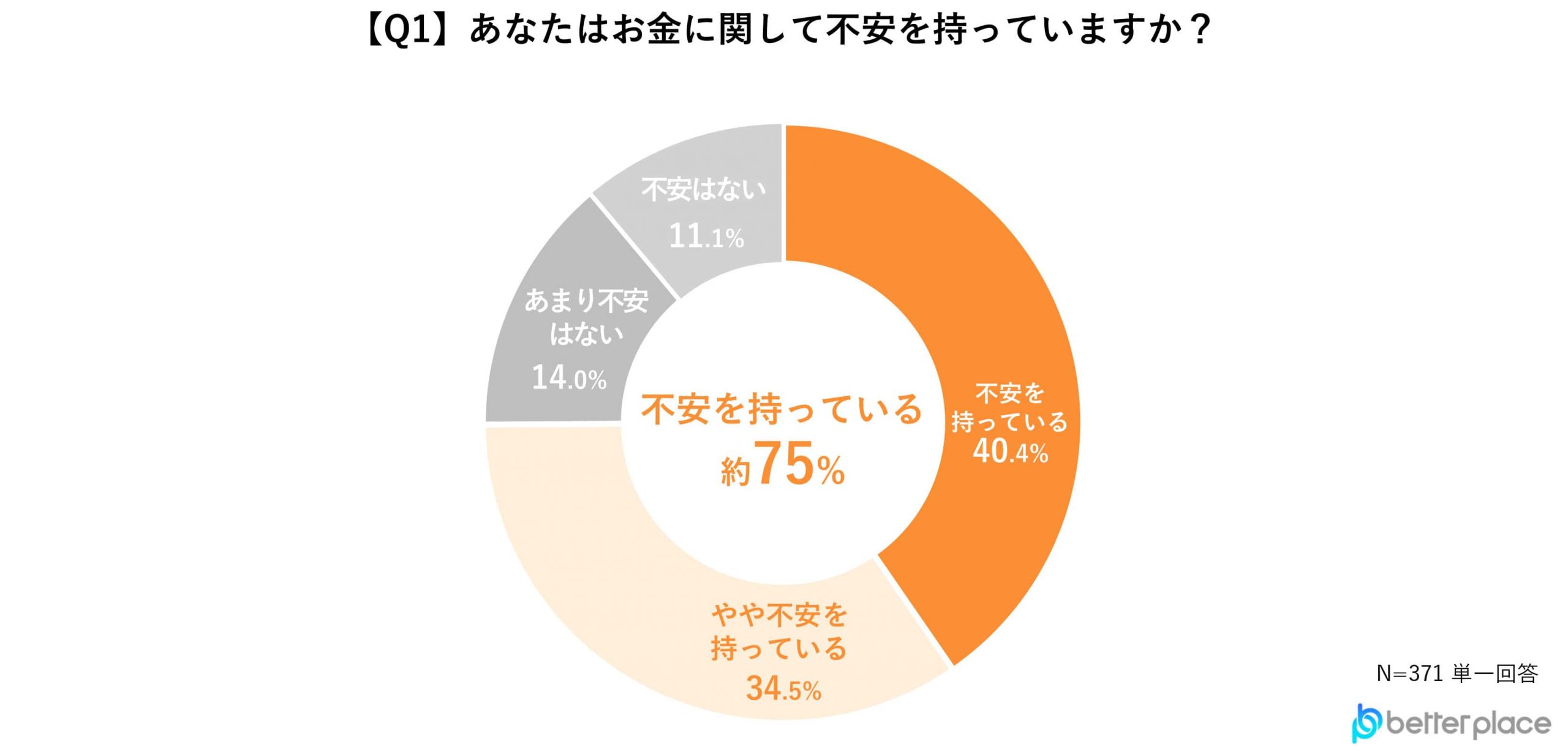 【Q1】あなたはお金に関して不安を持っていますか？