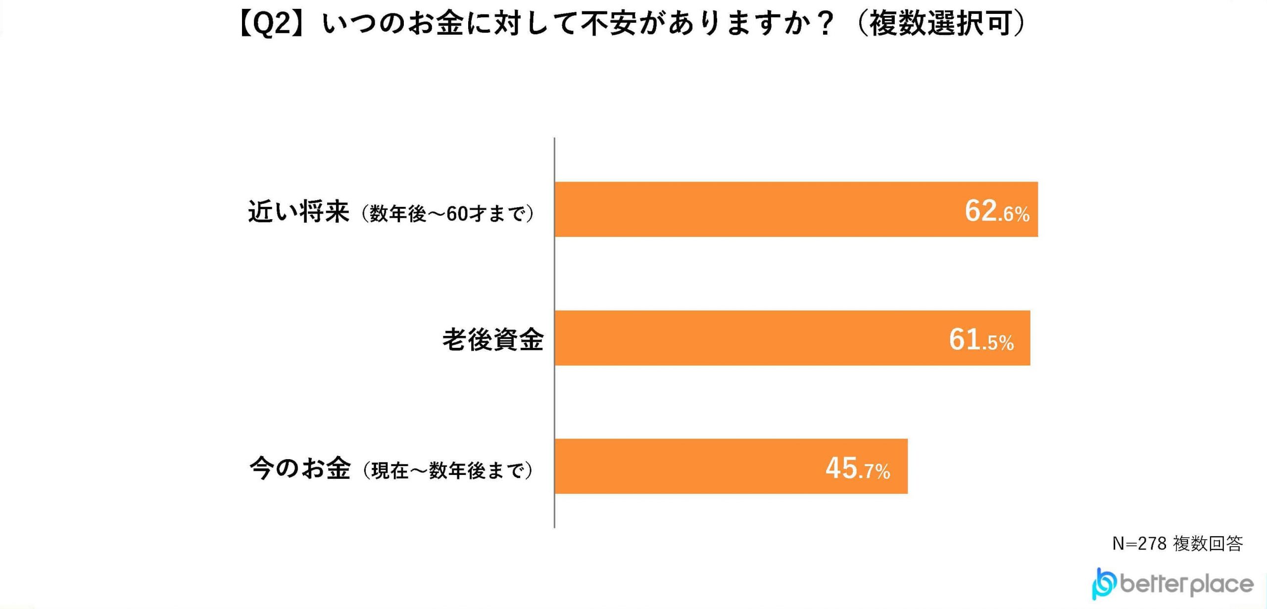 【Q2】いつのお金に対して不安がありますか？（複数選択可）