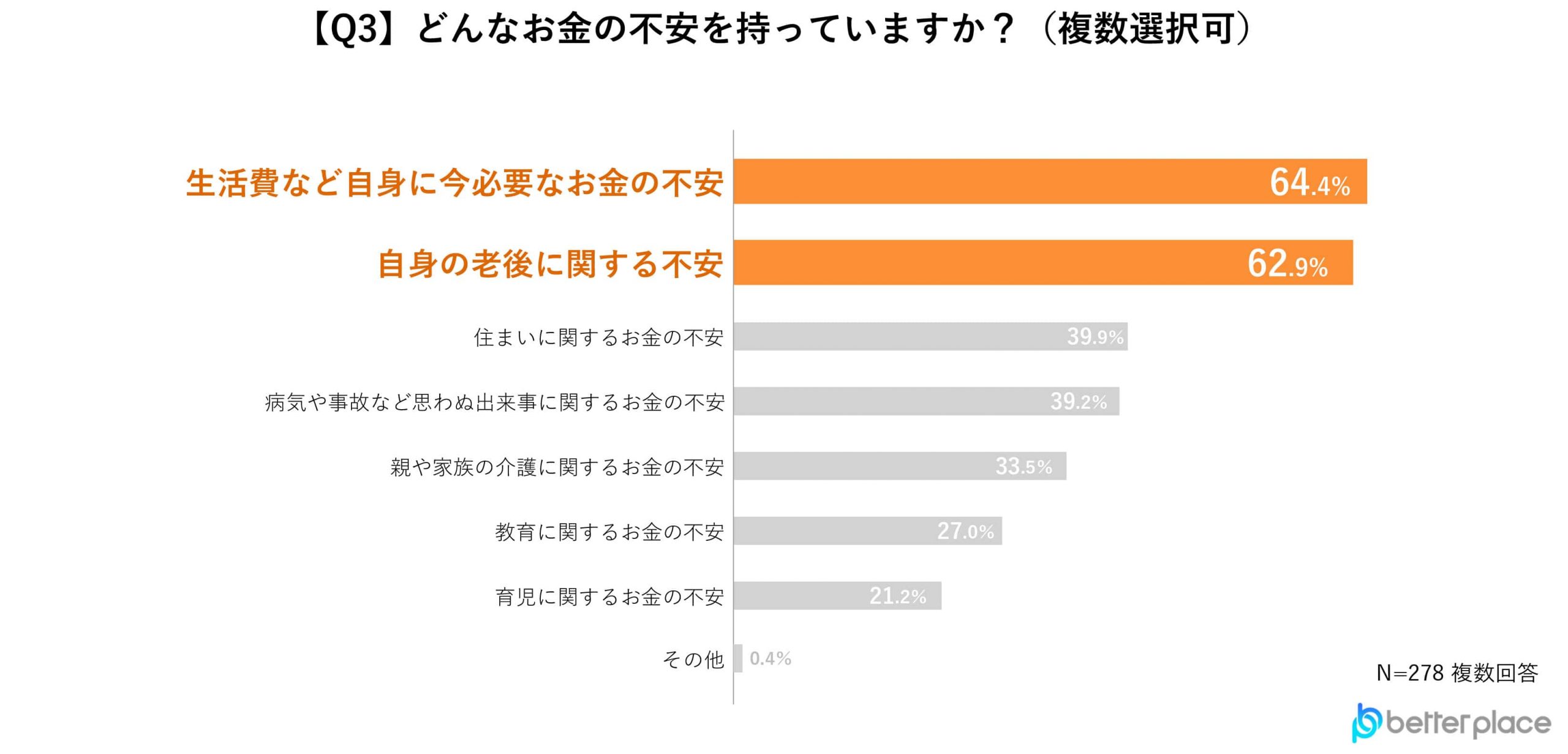 【Q3】どんなお金の不安を持っていますか？（複数選択可）